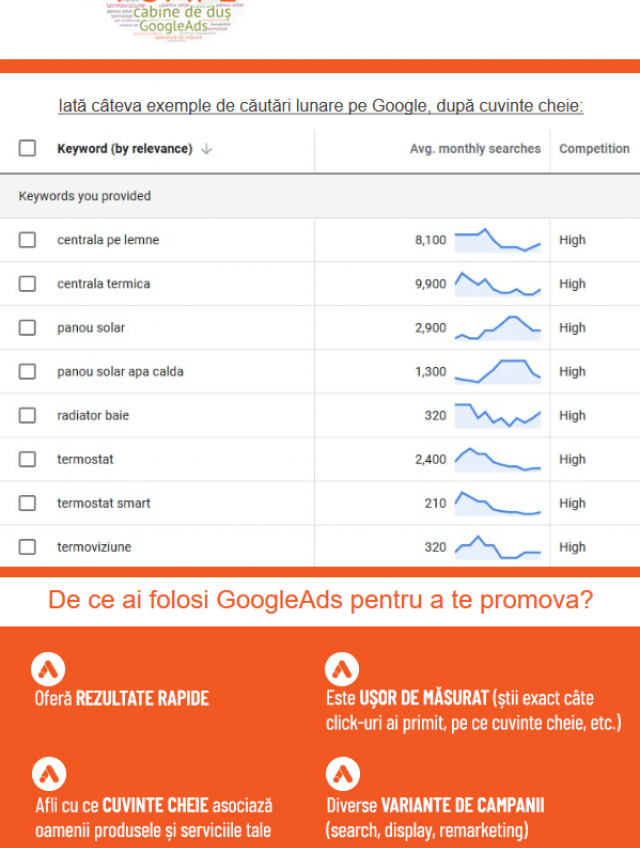 De ce să te promovezi pe GoogleAds?  vei avea mai mulți clienți!